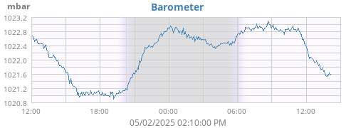 daybarometer