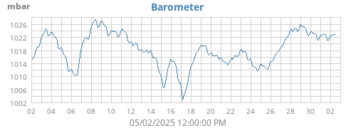 monthbarometer