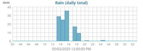 monthrain