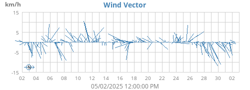 monthwindvec