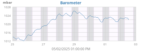 weekbarometer