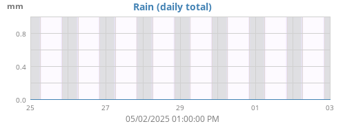 weekrain