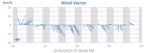 weekwindvec