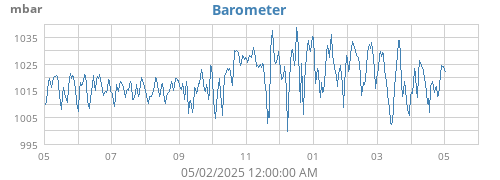 yearbarometer