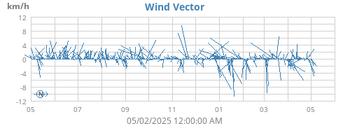 yearwindvec