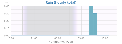 dayrain