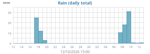 monthrain