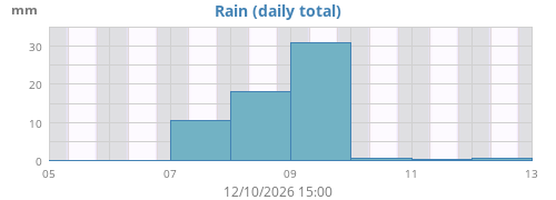 weekrain