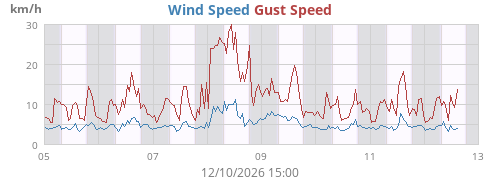 weekwind