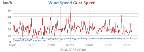 yearwind