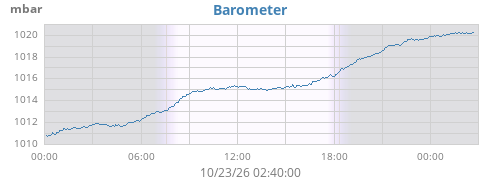 daybarometer