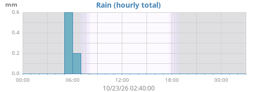 dayrain