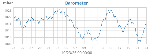 monthbarometer