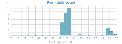 monthrain