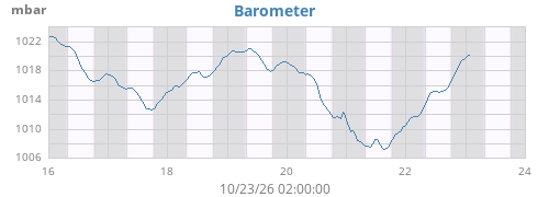 weekbarometer