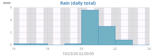 weekrain