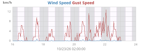 weekwind