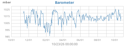 yearbarometer