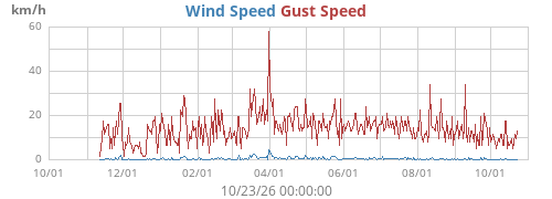 yearwind