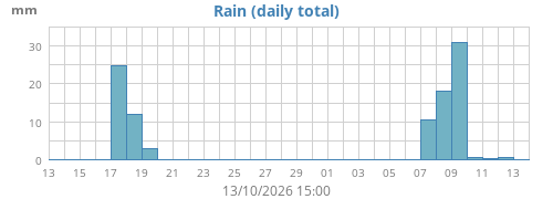 monthrain