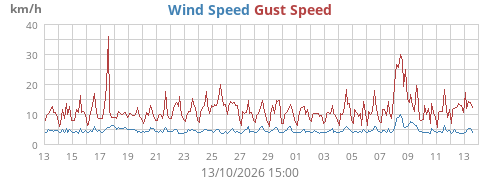monthwind