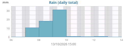 weekrain