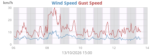 weekwind