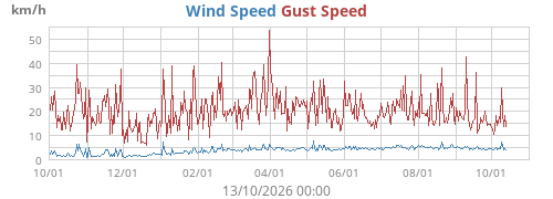 yearwind